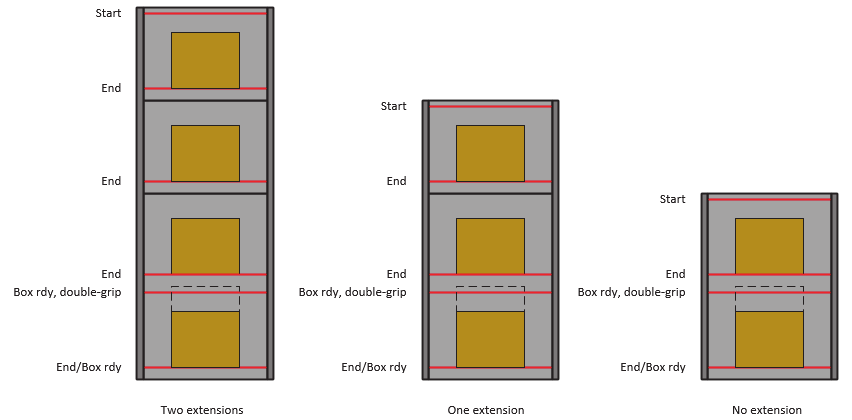 8.3 Czujniki W podstawie paletyzatora znajduje się jeden czujnik do wykrywania każdej palety. B B Ilustracja 14. Liczba czujników na przenośniku zależy od jego długości.