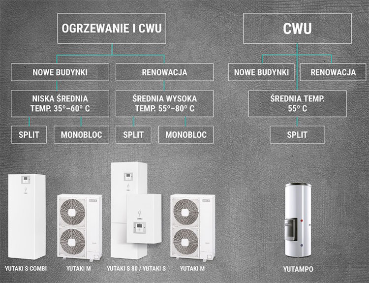 Rysunek 1. Podział Pop Ciepła Yutaki ze względu na rodzaj systemu Biorąc pod uwagę rozwiązania techniczne, typoszeregi pomp ciepła Hitachi można podzielić na pompy ciepła typu Split oraz Monoblok.