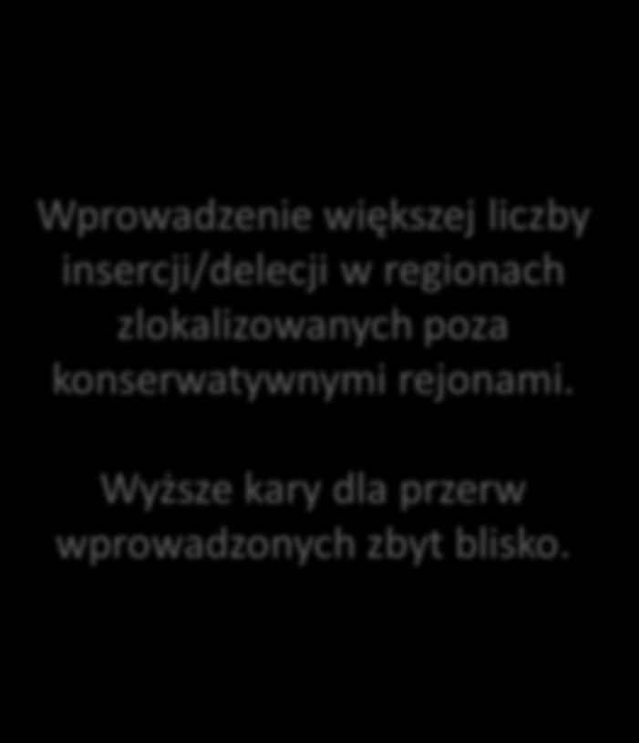 Clustal Elastyczność korzystania z różnych macierzy substytucji Kary za przerwy Wprowadzenie większej liczby insercji/delecji w regionach