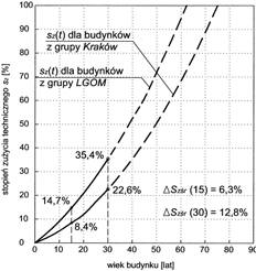 279 40 Grupa LGOM 40 Grupa Kraków stopień zużycia technicznego sz [%] 35 30 25 20 15 10 5 0 0 5 10 15 20 25 30 35 35 30 25 20 15 10 5 0 0 5 10 15 20 25 30 35 Wiek budynku [lata] Wiek budynku [lata]