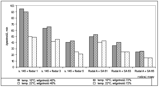 Prace IO Zastosowanie spoiwa geopolimerowego... W tabeli 6 i na rysunku 4 przedstawiono wyniki badań wpływu wilgotności i temperatury otoczenia na czas żywotności mas. Tabela 6.