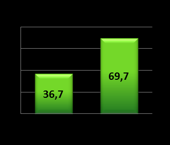 Dodatkowym wewnętrznym czynnikiem rozwoju jest uruchomienie w I kwartale 2011r.