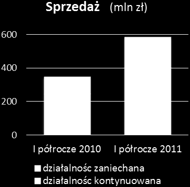 Grupa w I półroczu 2011r. wypracowała zysk operacyjny na poziomie 69,7 mln zł, co stanowiło 17,3% osiągniętych w tym okresie przychodów ze sprzedaży.