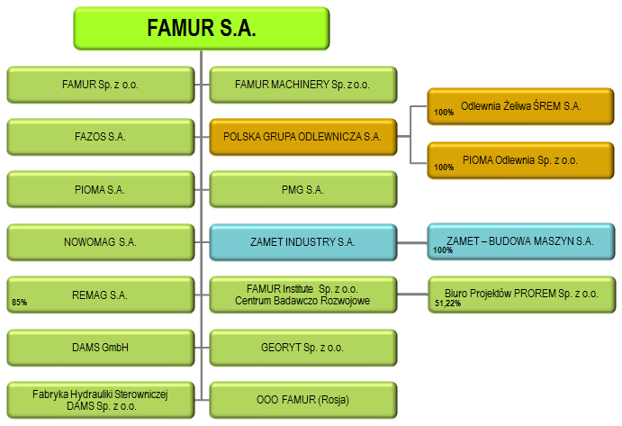 1.4. Skład Grupy Kapitałowej Famur Tworzenie Grupy Kapitałowej podmiotów mogących wyprodukowad cały kompleks ścianowy rozpoczęło się w 2003r. zakupem przez FAM