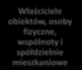 Gmina Lasowice Wielkie będzie podejmowała starania w celu pozyskiwania funduszy ze źródeł zewnętrznych, a w szczególności z Wojewódzkiego Funduszu Ochrony Środowiska i Gospodarki Wodnej w Opolu. 1.4.