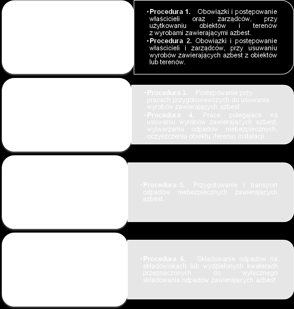 3.4. Obowiązki właścicieli i zarządzających obiektami, instalacjami i urządzeniami zawierającymi azbest Procedura 1.