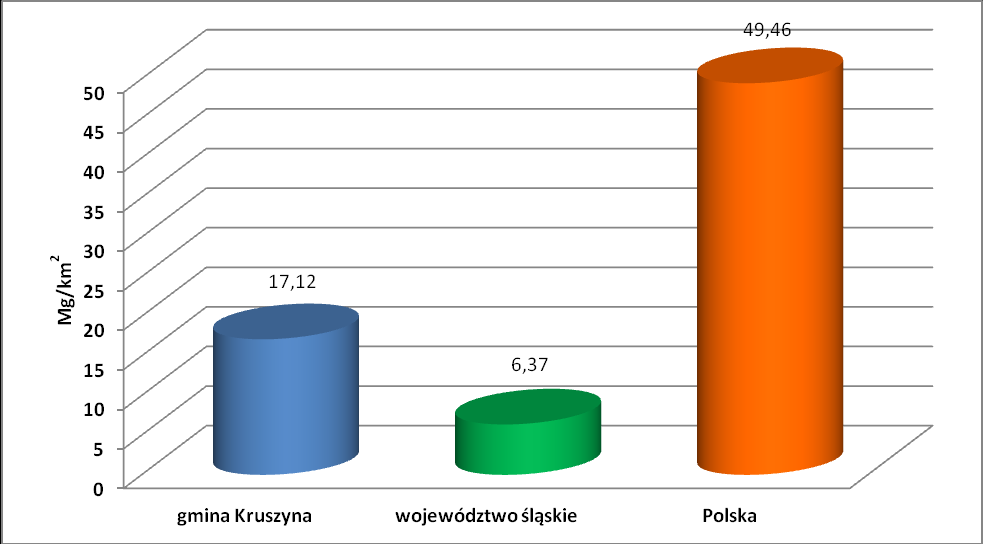 Rys. 4 Wykres przedstawiający oszacowanie ilości wyrobów zawierających azbest w Mg w poszczególnych obrębach Gminy Kruszyna Źródło: Opracowanie