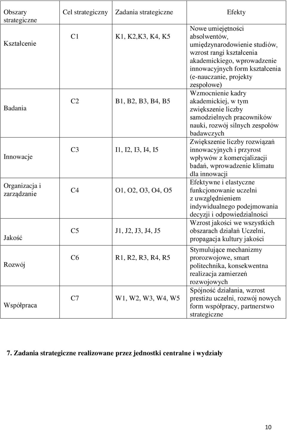 akademickiego, wprowadzenie innowacyjnych form kształcenia (e-nauczanie, projekty zespołowe) Wzmocnienie kadry akademickiej, w tym zwiększenie liczby samodzielnych pracowników nauki, rozwój silnych