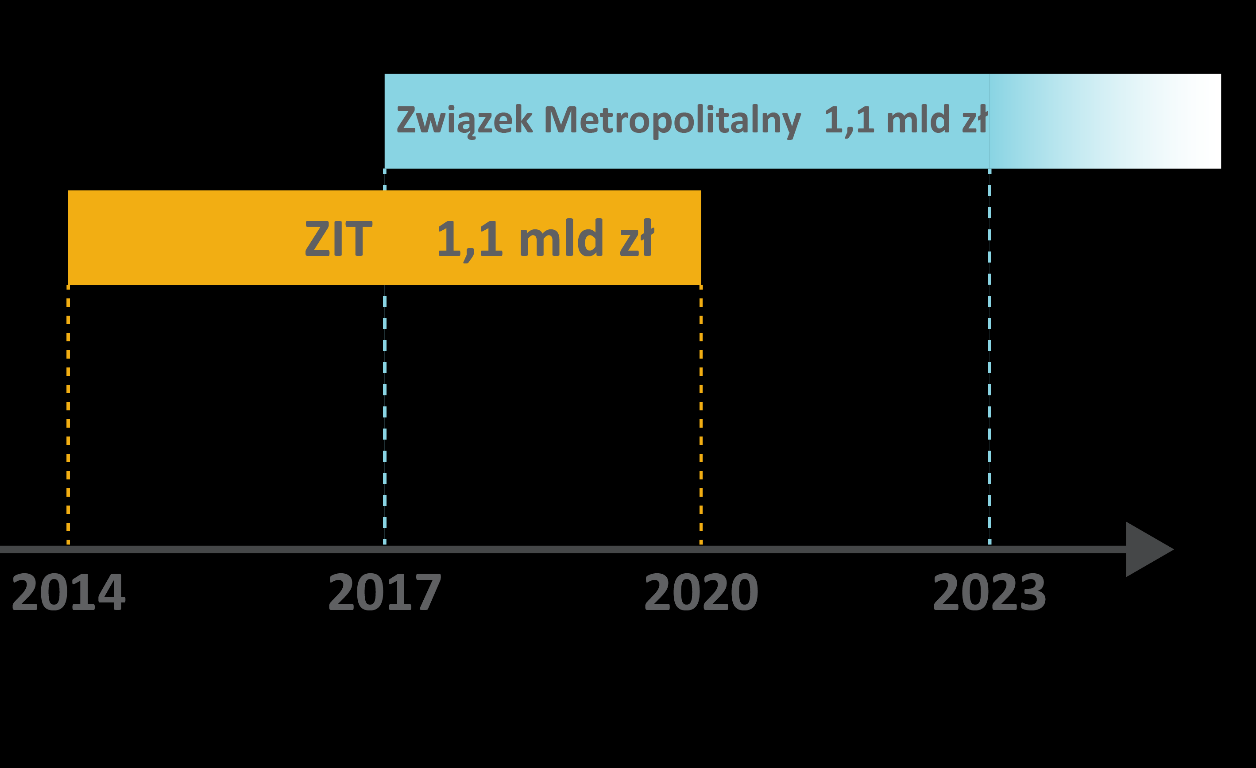 5. Finansowanie działań OM Budżet związku przy istniejących uwarunkowaniach będzie wynosił175 mln zł/rok.