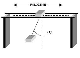 7.3 Inne zastosowania Rysunek 3: Ilustracja modelu suwnicy. Naszymi danymi są: odległość wózka z kontenerem od pozycji docelowej oraz kąt wychylenia.