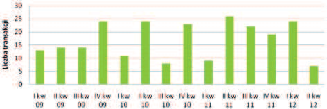 równie dzia³ki o wiêkszych powierzchniach postrzegane w obrocie wolnorynkowym jako mniej cenne w przeliczeniu na 1 m 2. Z kolei na Wykresie 4 przedstawiono czêstotliwoœæ wystêpuj¹cych transakcji.