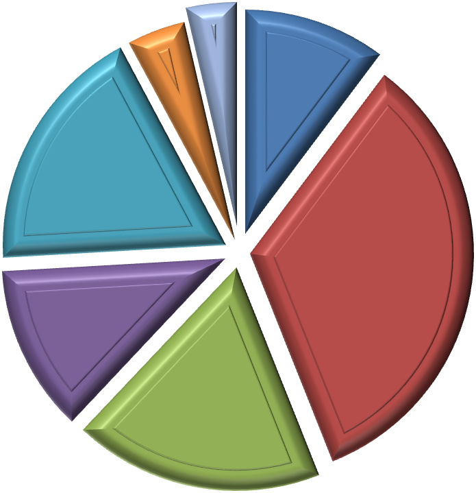 35% 30% 25% 20% 15% 10% 5% 0% 11% 26% 29% 5% 8% 3% 3% 16% Rysunek 2-29 Powody podróżowania samochodem prywatnym mieszkańców gminy Trzebinia [źródło: ankietyzacja, analizy własne] W ankiecie pytano