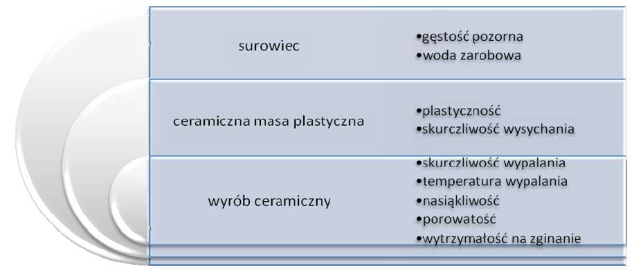 oraz moŝliwości jego regulowania. OdróŜnia ona ponadto surowce ilaste od innych surowców, uŝywanych do produkcji ceramiki.