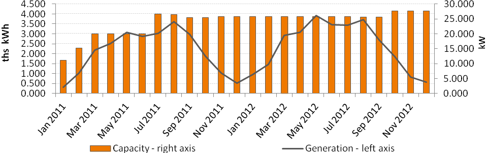 Mokra Luka 2 990 SK 31,600 28,471 11.0% 1,246,039 1,047,762 18.9% Jovice 1 990 SK 12,810 13,953-8.2% 1,016,227 968,425 4.9% Jovice 2 990 SK 11,200 13,953-19.7% 995,300 968,425 2.