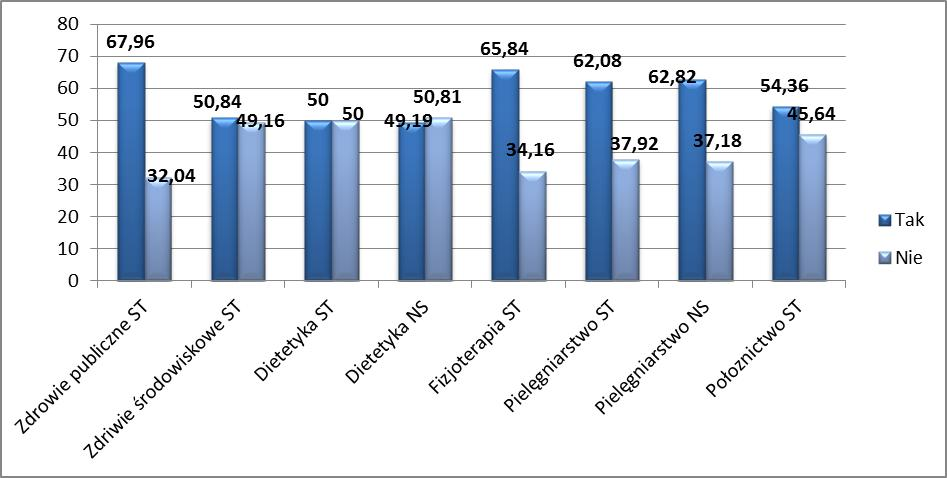 Rys. 2. Procentowy rozkład odpowiedzi badanych o punktacji ECTS Źródło: badania własne. Rys. 3.