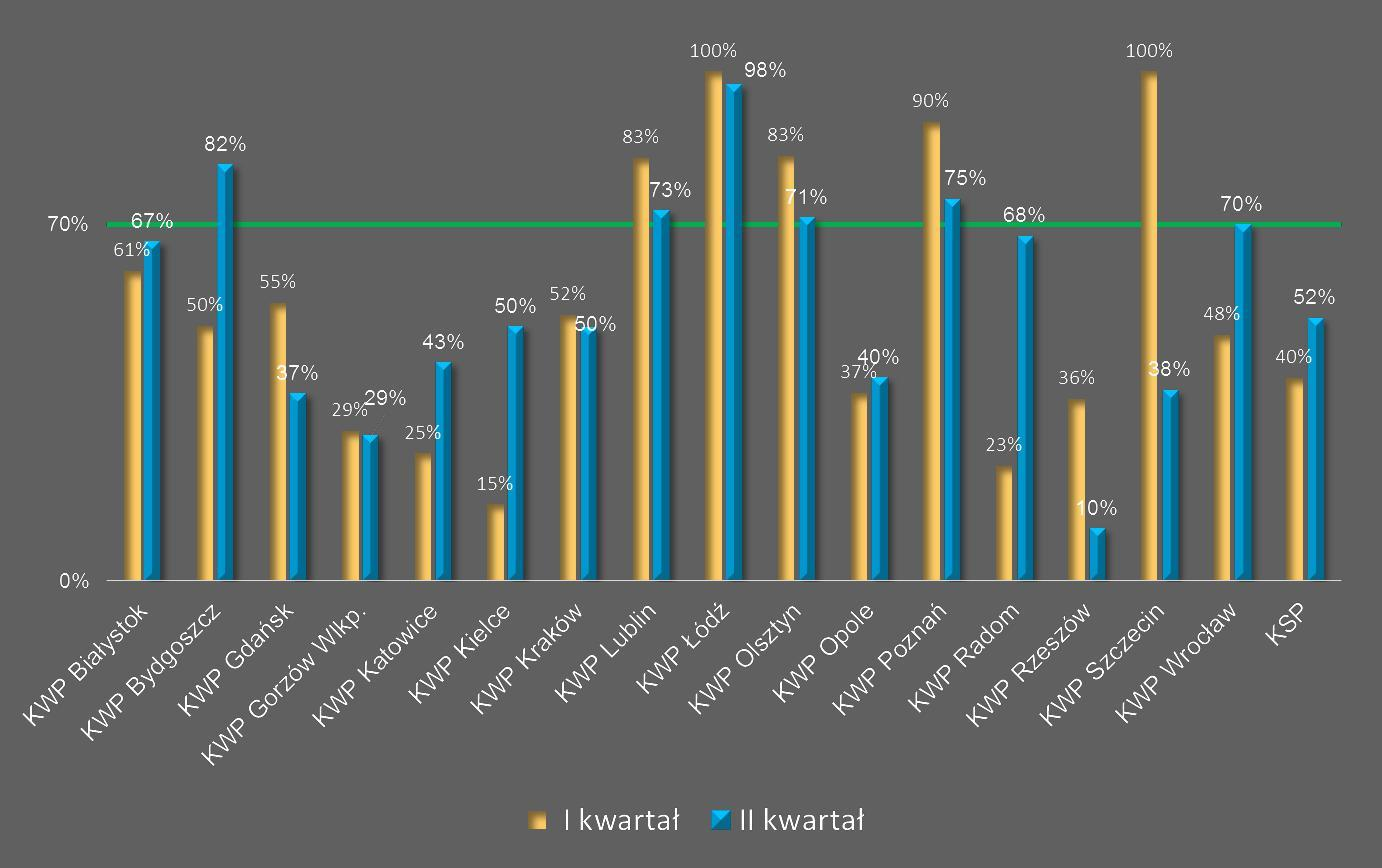 Wykorzystanie bazy danych DNA w I i II kwartale 2016 r.