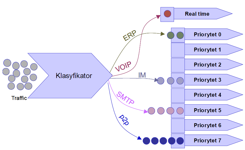 Klasyfikacja i oznaczanie pakietów Np. http://www.roz6.woiz.polsl.pl/~jarkarc/index.php?id=qos http://www.roz6.woiz.polsl.pl/~jarkarc/pliki/algorytmykolejkowania.