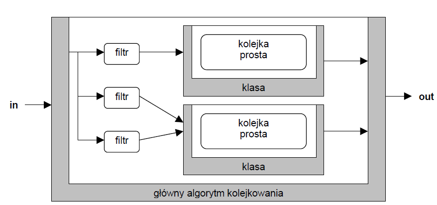 Algorytmy klasowe Algorytmy klasowe posiadają możliwość połączenia ich z innymi algorytmami w obrębie jednego interfejsu sieciowego, także opartymi o klasy, bądź bezklasowymi.