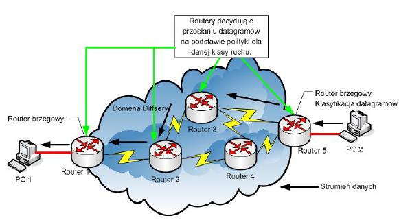 Celem stworzenia usług zróżnicowanych Diffserv przez IETF było obmyślenie skalowalnego mechanizmu klasyfikowania ruchu opartego o autonomiczne jednostki zagregowane w jednej domenie, które mogą