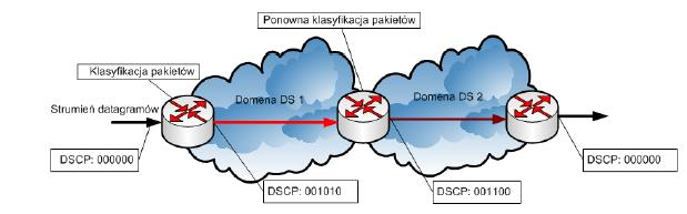 Przynależność pakietu do danej klasy usług w sieci DiffServ jest jednoznacznie określona przez wartość punktu kodowego DSCP (Differentiated Services Code Point).