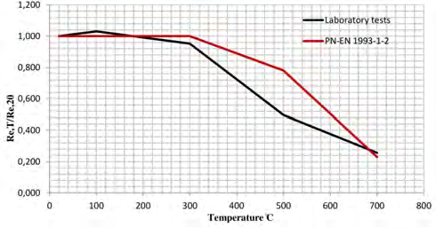 MODELLING OF STRENGTH PROCESSES OF S235JR STEEL AT INCREASED TEMPERATURE Table 3. Ratios of steel properties in increased temperature (in relation to room temperature) Temp.