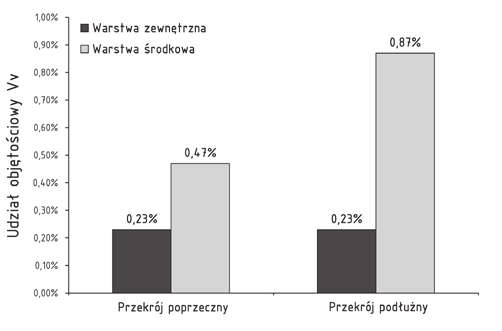 Szczególnie interesujące są parametry stereologiczne dotyczące udziału objętościowego wtrąceń niemetalicznych V v, z uwagi na fakt, że porowatość początkowa badanego materiału jest bezpośrednio