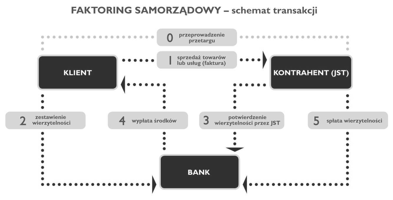 Maciej Tokarski Źródło: opracowanie własne. Umowa faktoringowa coraz częściej staje się wymogiem stawianym przez jednostki samorządu terytorialnego.