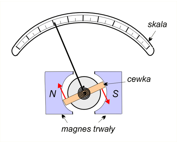 Magnetyzm 117 Rysunek 3.32: Ramka w polu magnetycznym doznaje momentu sił obracającego ją Siły te tworzą więc moment ( wzór 282 ) obracający ramkę względem osi widocznej na rysunku.