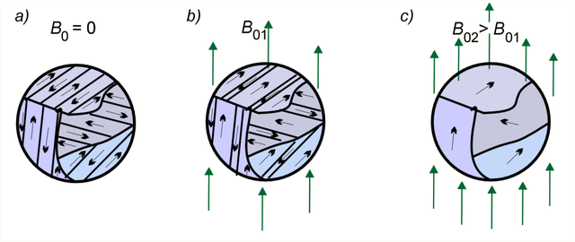 Magnetyzm 122 wartości nasycenia indukcja w rdzeniu (na rysunku odcinek 0-1 krzywej).