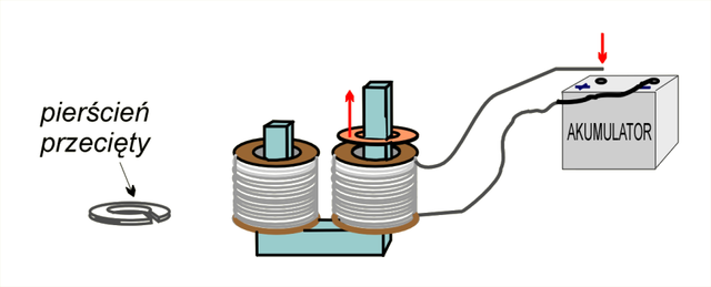 Indukcja elektromagnetyczna 134 biegunem - pole pętli skierowane biegunem skierowane biegunem w stronę magnesu, d) oddalanie magnesu biegunem - pole pętli w stronę magnesu Rysunek 4.