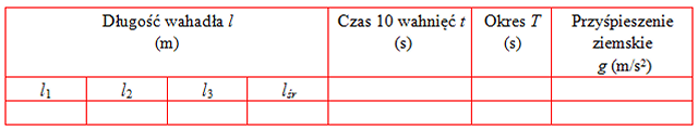 Drgania i fale mechaniczne 156 Pytania i problemy 1. Opisz, czym charakteryzuje się wahadło, które można nazwać wahadłem matematycznym. Wyprowadź wzór na okres drgań własnych tego wahadła. 2.