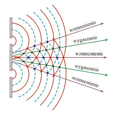 Drgania i fale mechaniczne 180 Wzmocnienia fali występują wzdłuż określonych linii (w przybliżeniu prostych), gdzie fale spotykają się w fazach zgodnych, zaś wygaszania wzdłuż linii (także w