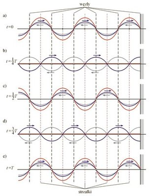 Drgania i fale mechaniczne 183 Należy zauważyć, co widać wyraźnie na rysunkach a-e, że najsilniejsze drgania fali wypadkowej (strzałki) są zawsze w tych samych miejscach, jak również punkty, gdzie