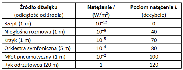 Drgania i fale mechaniczne 186 Dlatego dla scharakteryzowania głośności dźwięku przyjmuje się nie skalę liniową, lecz logarytmiczną. W tym celu definiuje się tzw.