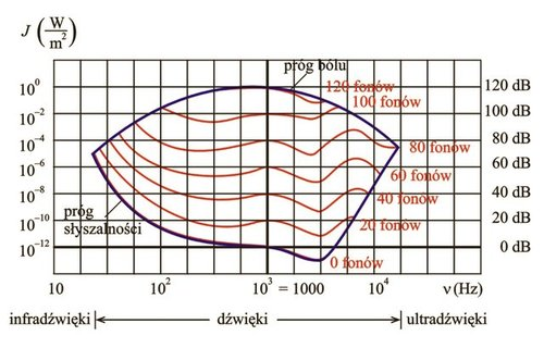 Drgania i fale mechaniczne 187 wspólne punkty z odpowiednimi liniami poziomymi o określonej liczbie decybeli.