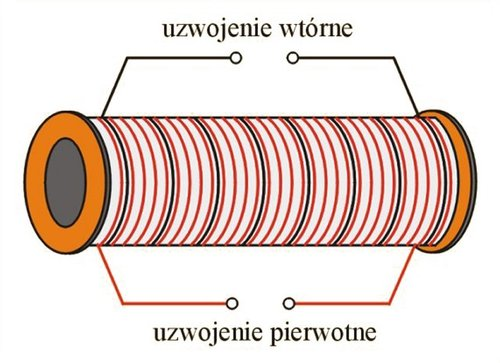 Drgania elektromagnetyczne. Prąd zmienny 201 Rysunek 6.9: Uproszczony rysunek transformatora Schemat transformatora jest przedstawiony na Rysunek 6.