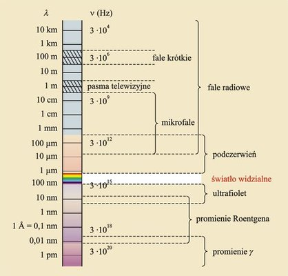 Fale elektromagnetyczne 218 7.1 Widmo fal elektromagnetycznych Wszystkie fale elektromagnetyczne rozchodzą się w próżni z tą samą prędkością, natomiast różnią się częstotliwością i długością fali.