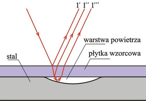 Optyka 252 Na interferujące promienie i nakłada się dodatkowo promień, co zaburza obraz interferencyjny uzyskiwany w obszarach pozbawionych nierówności Rysunek 8.