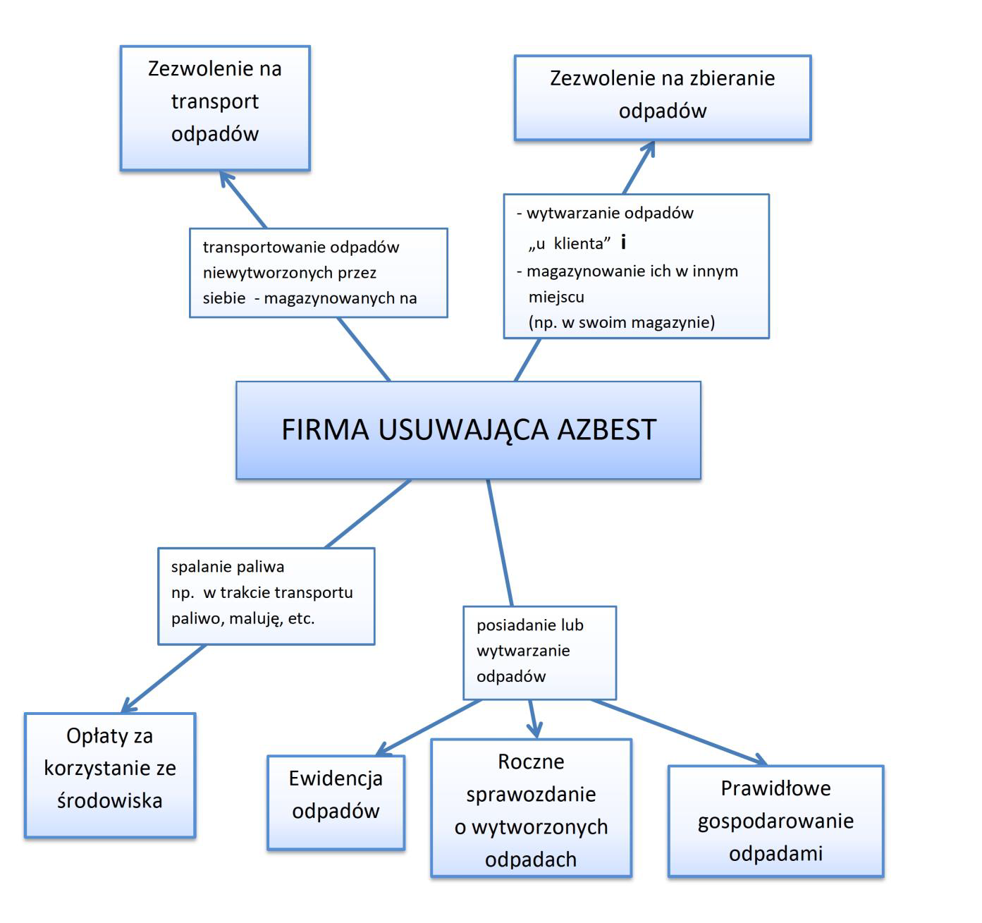 sposobów i warunków bezpiecznego użytkowania i usuwania wyrobów zawierających azbest (Dz.U. z 2004 r. Nr 71, poz. 649 z późn. zm). Niewłaściwie zabezpieczone usuwanie płyt azbestowo-cementowych np.