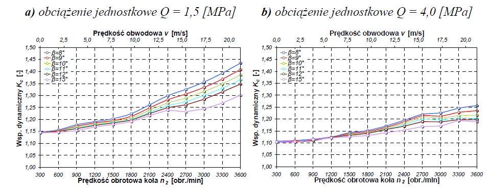 66 G. Peruń a) obciążenie jednostkowe Q = 1,5 [MPa] b) obciążenie jednostkowe Q = 4,0 [MPa] Rys. 3.