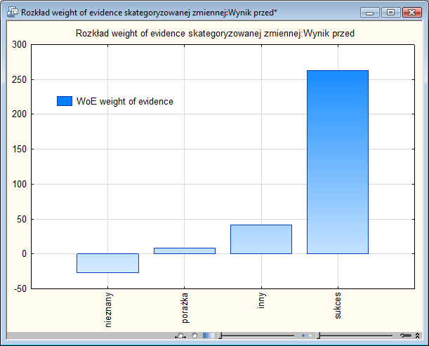 Poniższy rysunek przedstawia wykres miary Weight of evidence dla