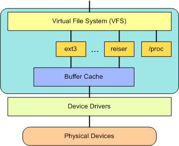 Główne podsystemy jądra Linux'a