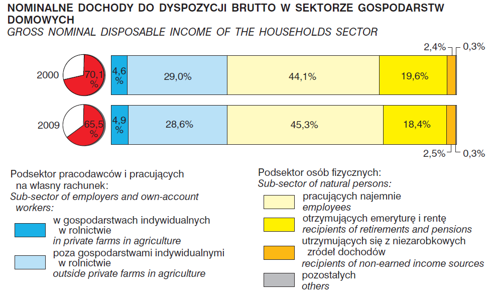 Źródła dochodów gospodarstw domowych