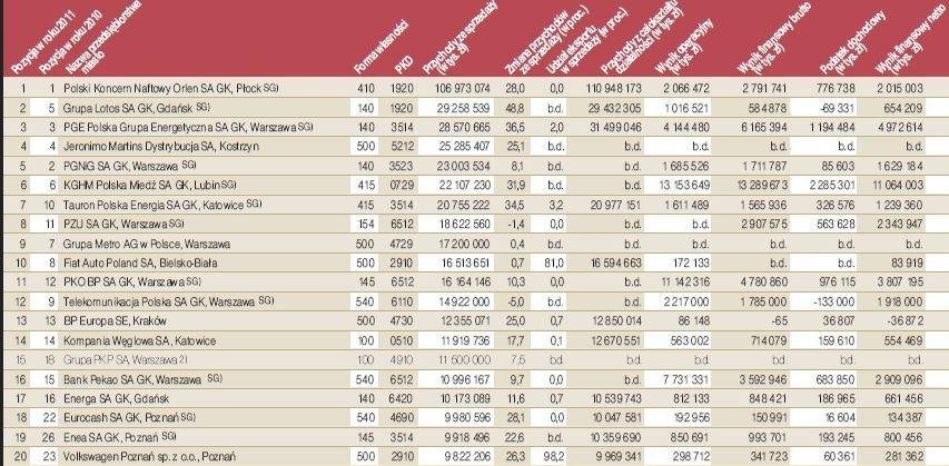 Największe polskie firmy wg