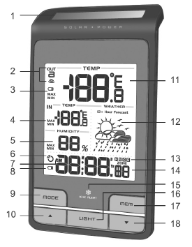 Schemat Widok z przodu 1. Panel solarny 2. : Symbol odbioru nadajnika/kanału 3. Słaba bateria czujnika zewnętrznego 4. Temperatura wewnątrz (aktualna, maks./min.) 5.