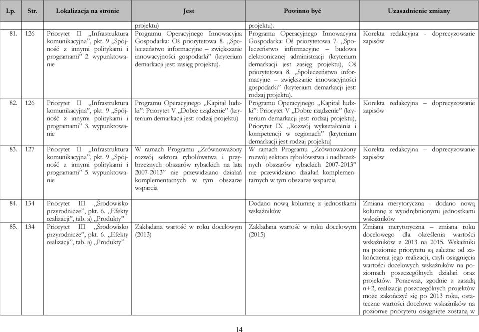 wypunktowanie projektu) Programu Operacyjnego Innowacyjna Gospodarka: Oś priorytetowa 8. Społeczeństwo informacyjne zwiększanie innowacyjności gospodarki (kryterium demarkacji jest: zasięg projektu).