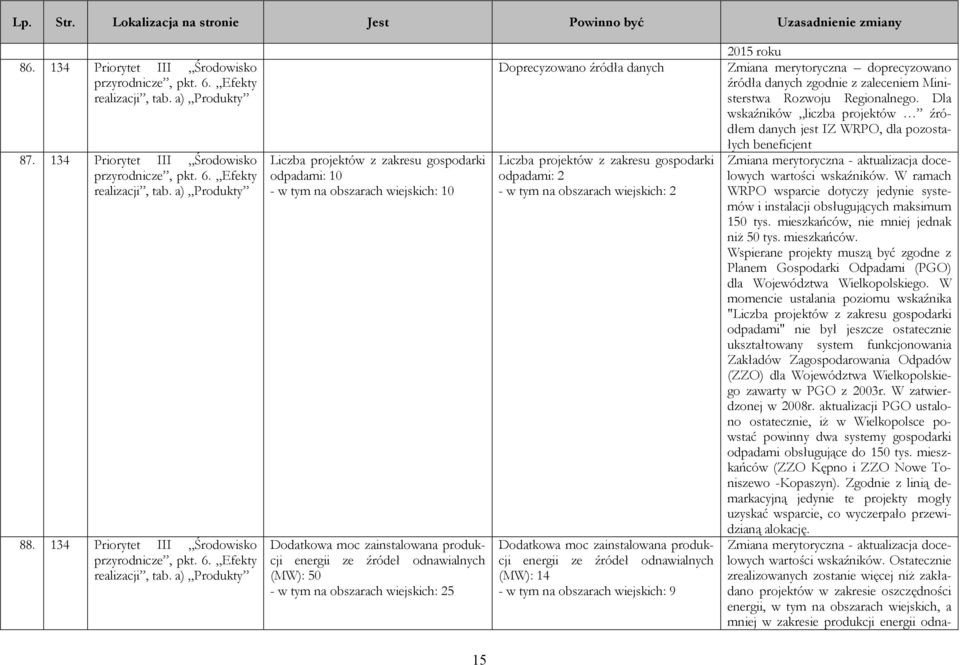 a) Produkty Liczba projektów z zakresu gospodarki odpadami: 10 - w tym na obszarach wiejskich: 10 Dodatkowa moc zainstalowana produkcji energii ze źródeł odnawialnych (MW): 50 - w tym na obszarach