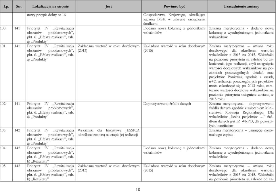 142 Priorytet IV Rewitalizacja obszarów problemowych, pkt. 6. Efekty realizacji, tab.