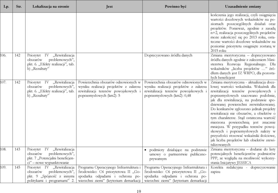 9 Spójność z innymi politykami i programami 2.