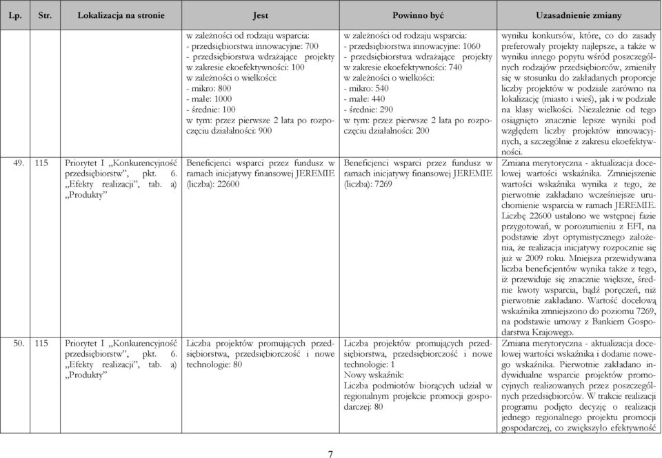 a) Produkty w zależności od rodzaju wsparcia: - przedsiębiorstwa innowacyjne: 700 - przedsiębiorstwa wdrażające projekty w zakresie ekoefektywności: 100 w zależności o wielkości: - mikro: 800 - małe: